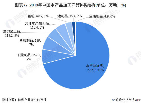 预见2021《2021年中国水产养殖产业全景图谱(附市场供需,发展前景