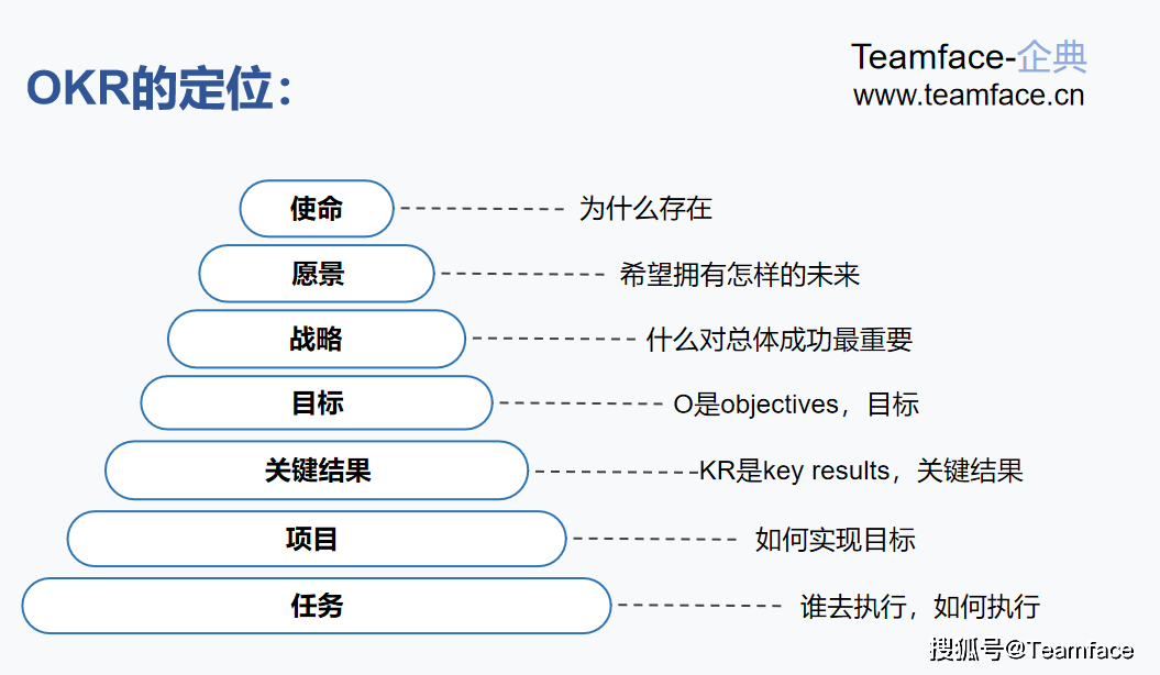 okr的考核机制应当如何制定?