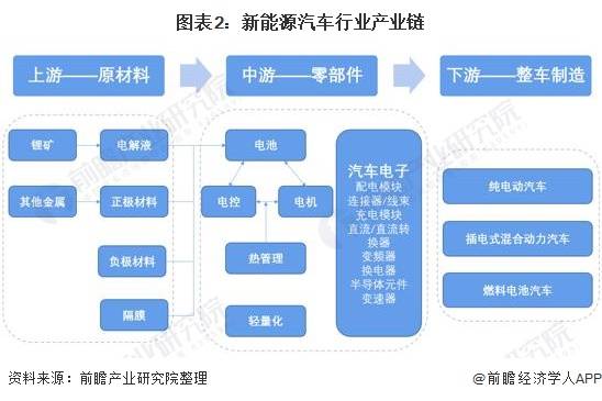 预见20212021年中国新能源汽车产业全景图谱附市场现状和发展趋势等