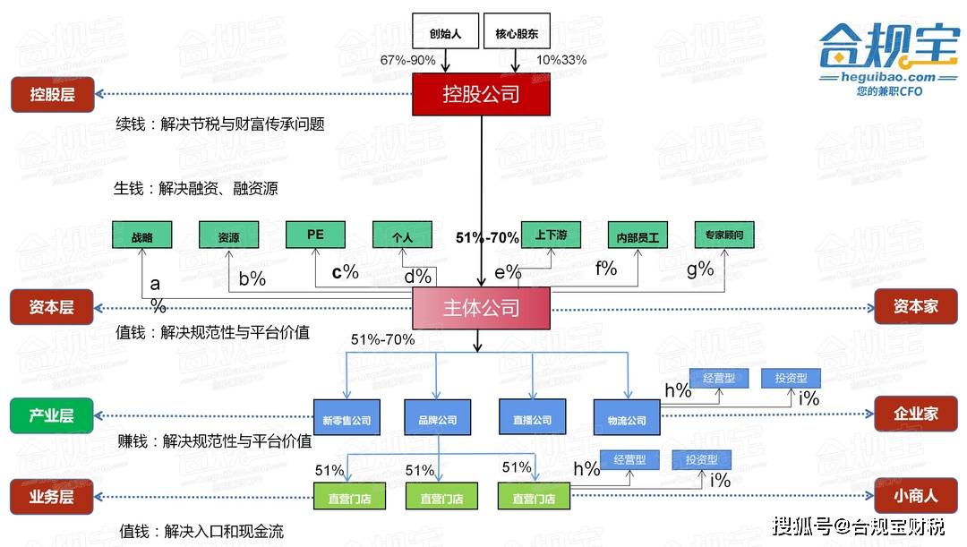 以荣耀公司为例拆解成功企业的股权架构设计