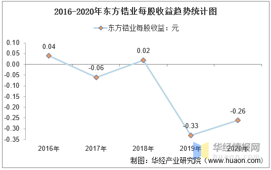 2016-2020年东方锆业总资产,营业收入,营业成本,净利润及每股收益统计