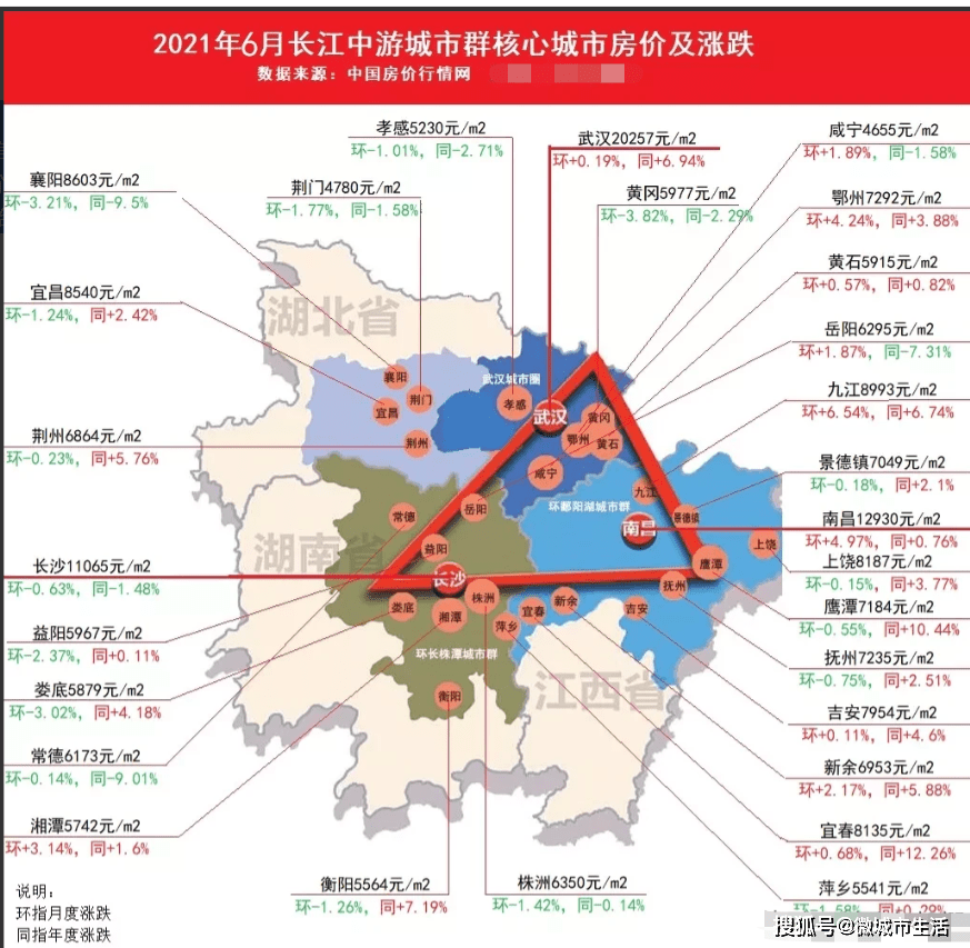 2021年6月长江中游城市群主要城市房价涨跌情况排行出炉