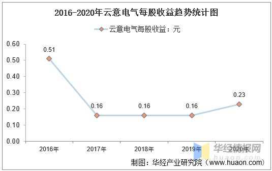 2016-2020年云意电气总资产,营业收入,营业成本,净利润及股本结构统计
