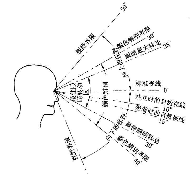 正常人的视野范围(1)