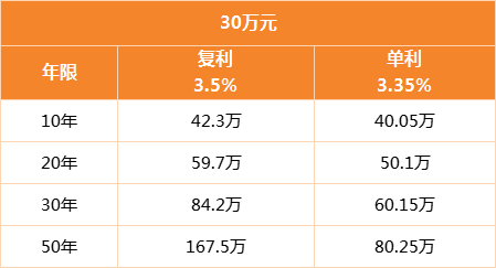 5%来对比下,两者拉开的差距:二,单利与复利的巨大差异在入手利多多时