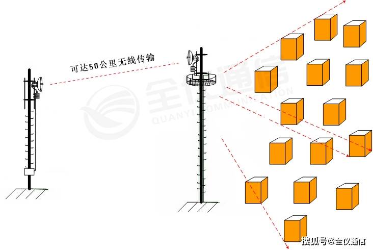 为什么说58g微波通信是运营商基站数据传输的有效补充