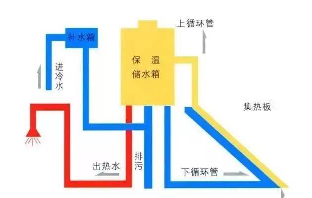 太阳能热水器安装示意图及工作原理图