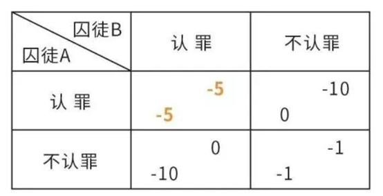 囚徒困境想赚别人的钱先来博弈人性