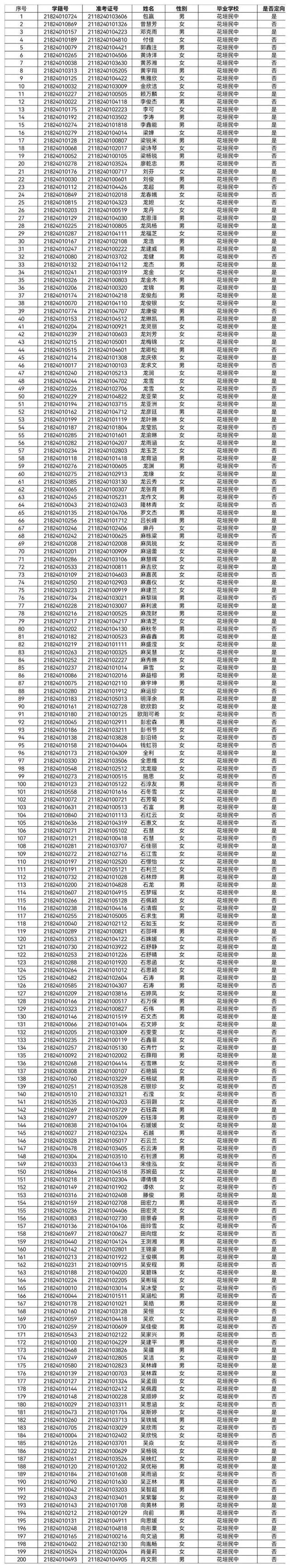 现将边城高级中学2021年高一新生录取名单公告如下(按学校,姓名排序).