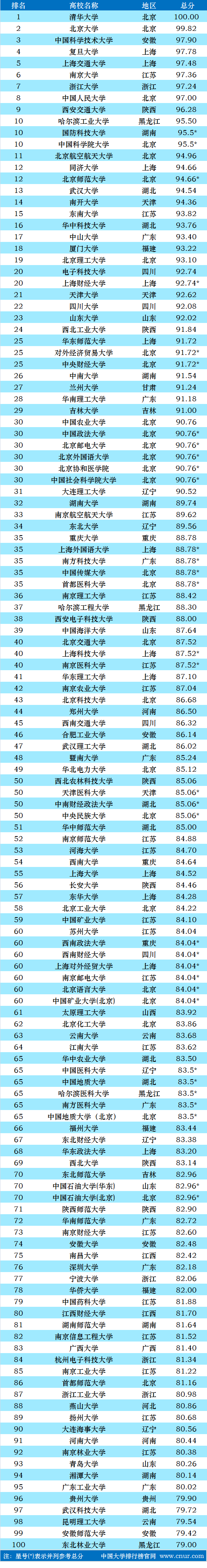 2021中国大学排行榜前100名正式出炉,其中江苏省共有18所高校入榜!