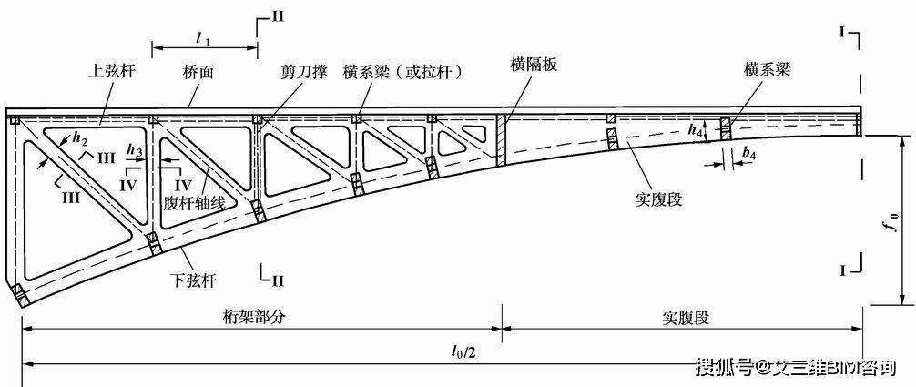 承担拉力及局部弯矩 (1)桁架拱桥 结构形式 : 桁架拱桥又称拱形桁架桥