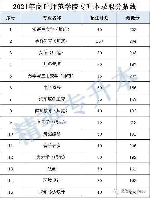 2021年河南专升本30所院校录取分数线公布