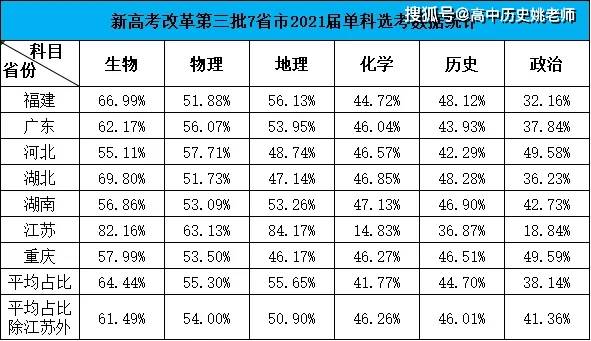 两个首选科目差距不大,偏文科人数较往年有所上涨