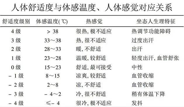 谁影响了我的冷热湿度温度还是