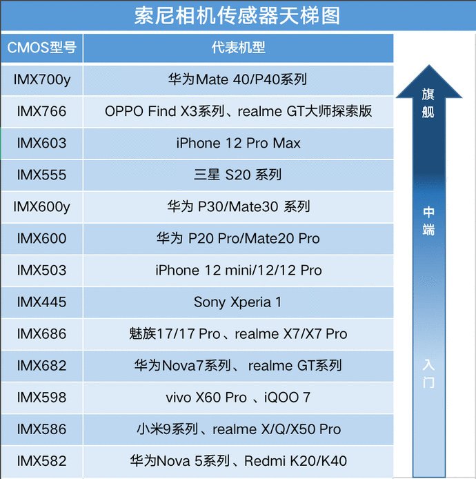 dxo影像排行榜中,搭载了索尼镜头的旗舰可以说