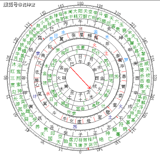 择日催丁秘法 太阳带禄马贵人