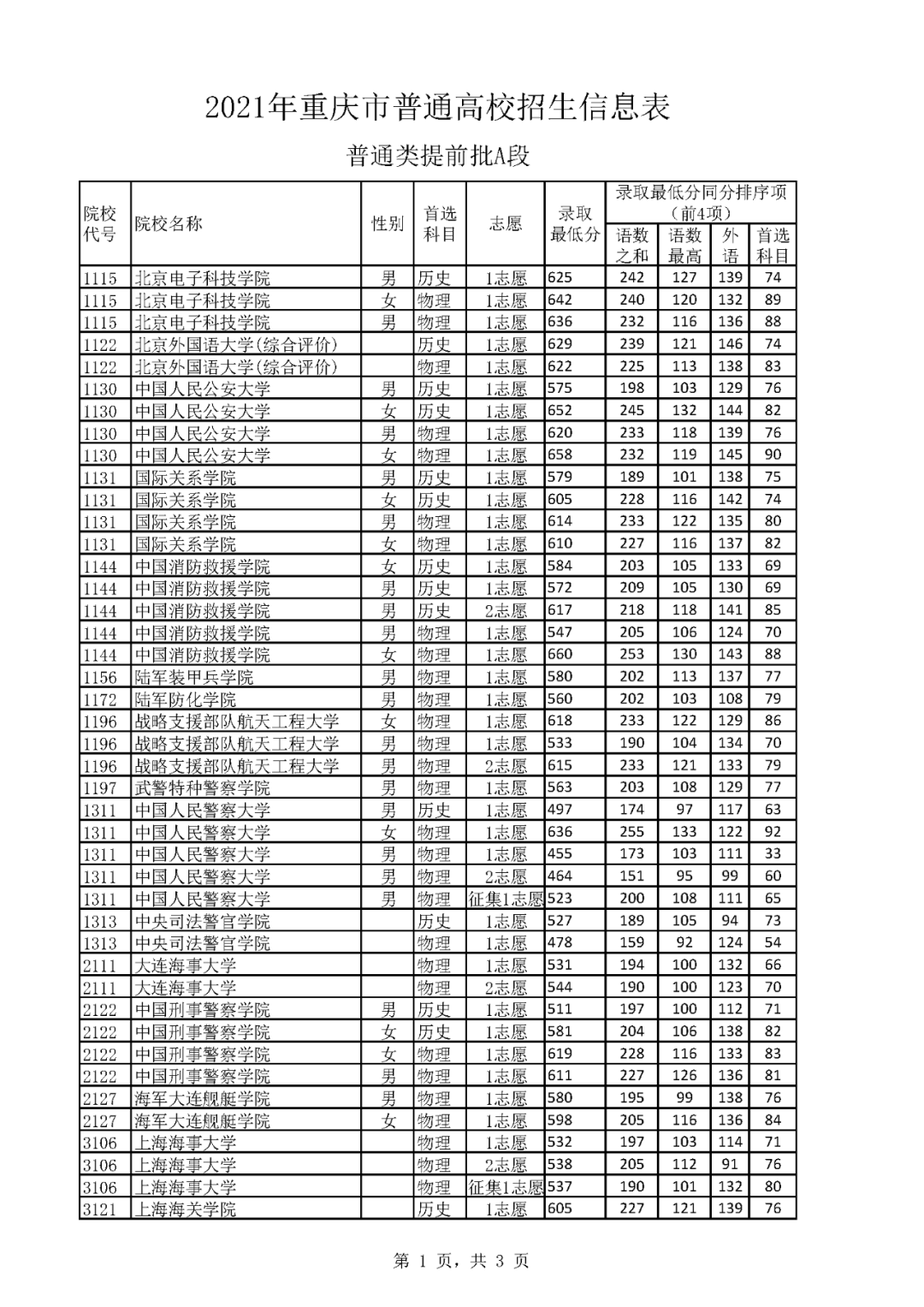 2021重庆高考本科提前批院校录取分数线