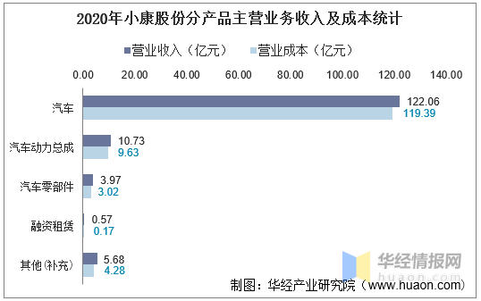 2016-2020年小康股份总资产,营业收入,营业成本,净利润及股本结构统计