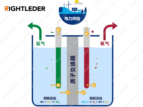 曲线微导力系统"联动"pem纯水电解制氢积极响应碳中和产业号召