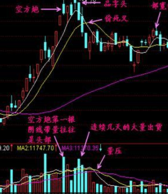 原创中国股市:如果持仓突现"空方炮"形态,立即离场,别问为什么?