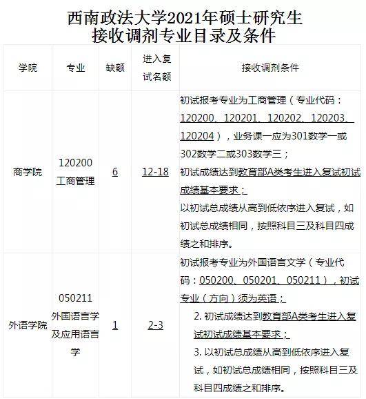 重庆邮电大学需调剂专业及计划>>2021年重庆邮电大学物流工程与管理拟