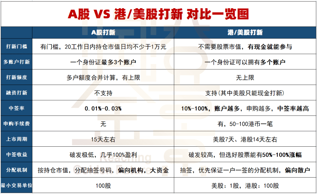 【润金百科】雨露均沾型投资——港美股打新