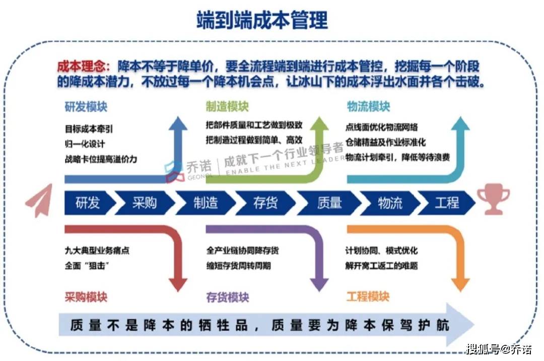 【乔诺】涨价潮愈演愈烈,如何练好成本内功?_降本