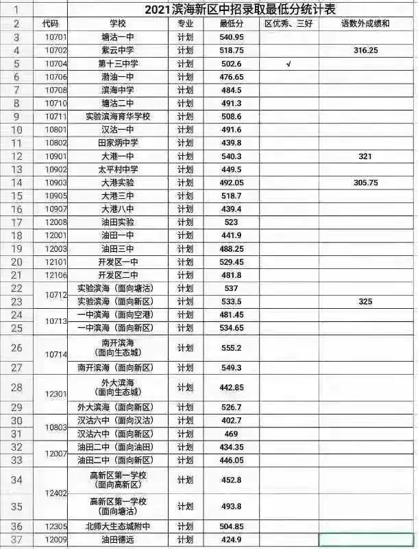 2021天津市多个区高中录取分数线发布快来看看吧