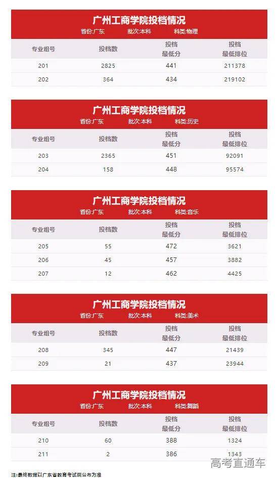 2021年广州工商学院在广东省投档分数线如下:广州工商学院今年是广东