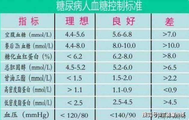 0,若你的血糖一直没出这个范围,说明离糖尿病还有点远.