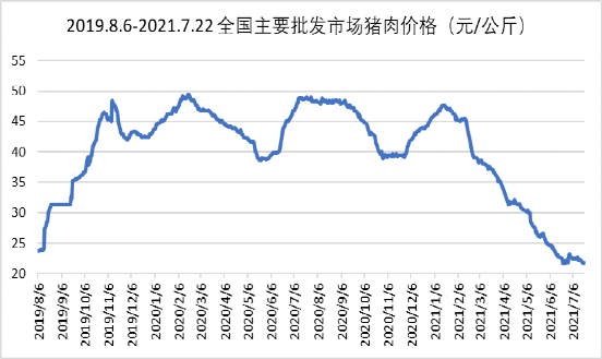 猪肉价格指数报告(截至7.23)