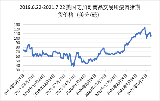 猪肉价格指数报告(截至7.23)