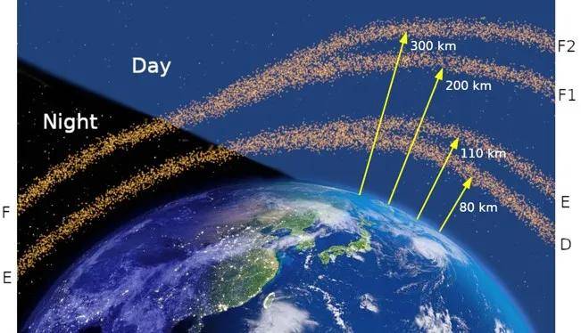 电离层受太阳辐射出现不同的日夜分层(图源:维基百科)在白天,太阳