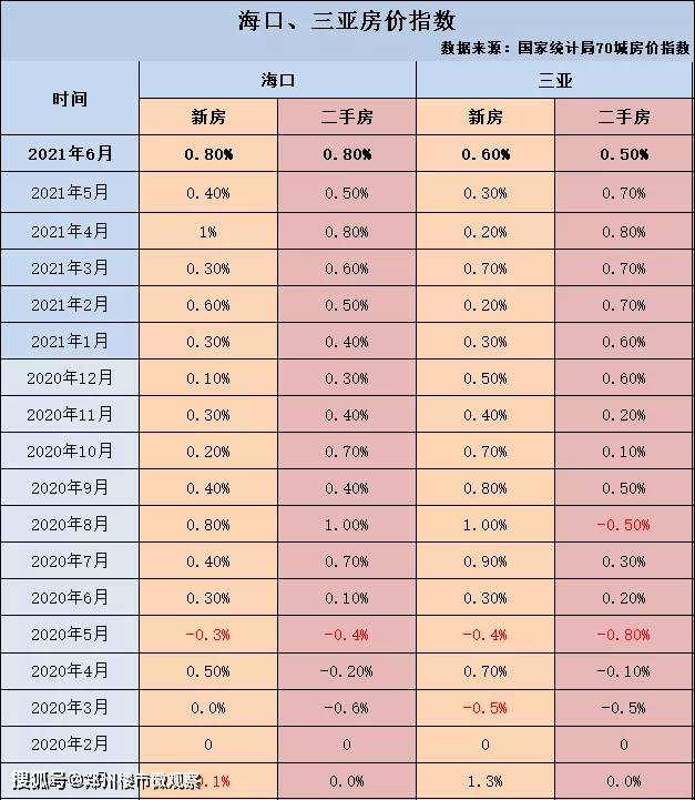 原创6月海南房价地图!主基调一直没有变