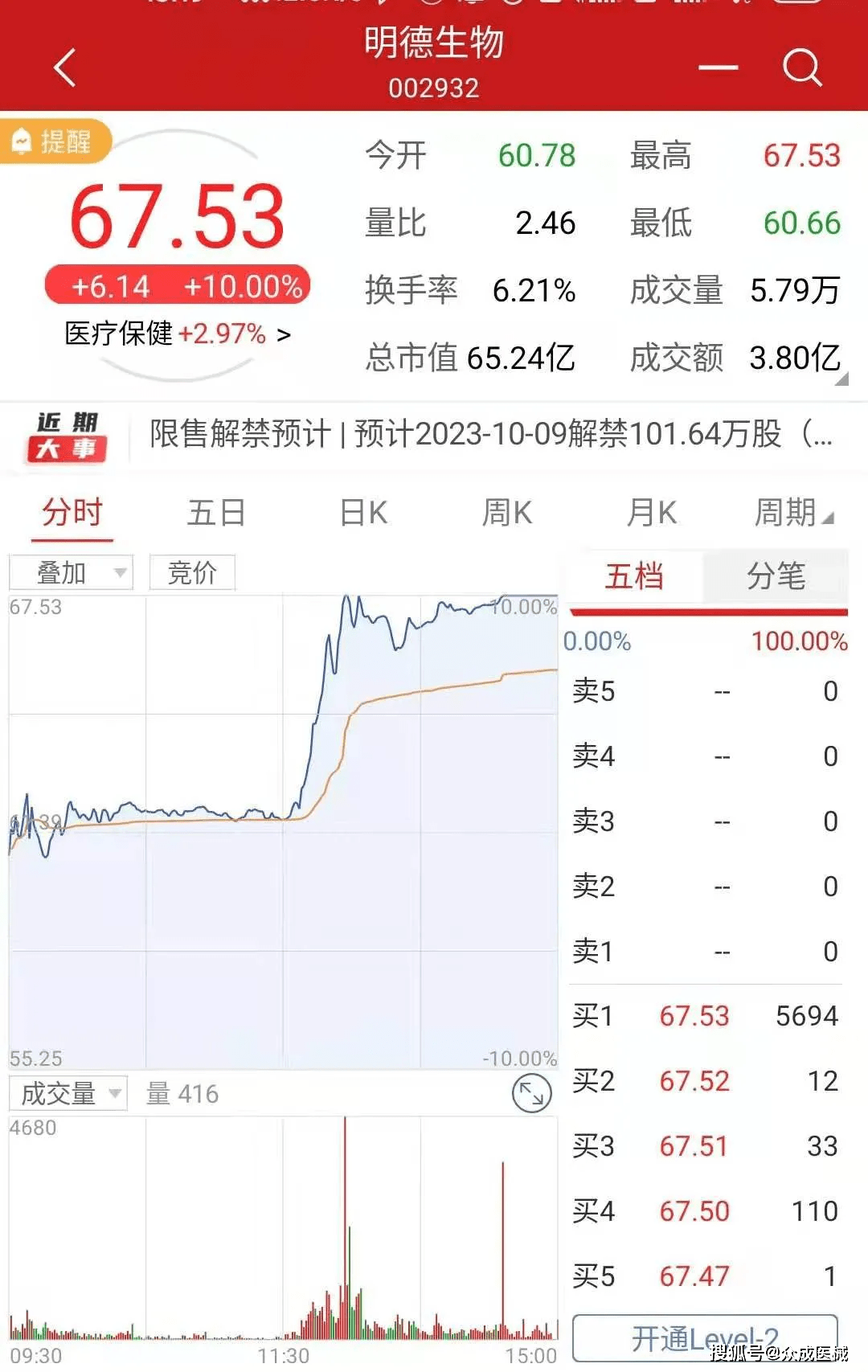 核酸检测概念攀升达安圣湘华大等临近涨停