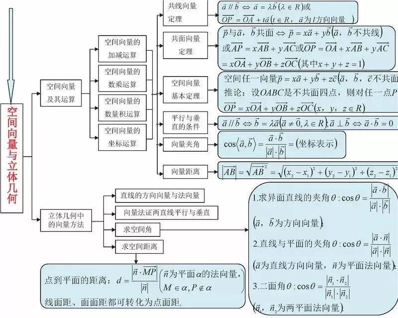 高中三年,数字知识点思维导图!