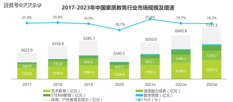 素质教育行业的"蛋糕"有多大?哪些细分领域正崛起?