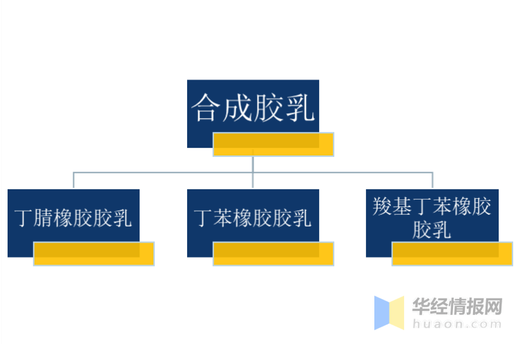 合成胶乳是一类合成橡胶高分子的乳液,它可以直接作为产品来使用,因此