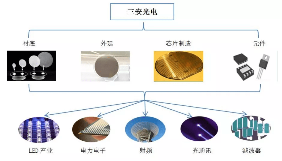 国产芯片巨头市值直逼2000亿元,三安光电半年报披露了哪些内容?