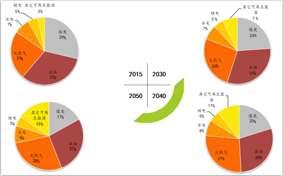 图示:世界清洁能源占比预测