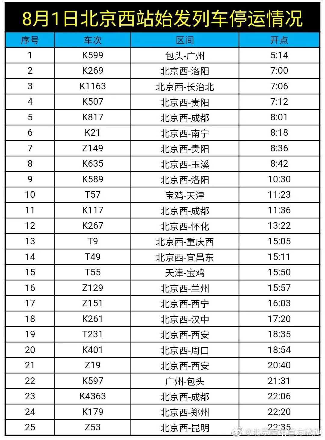 受天气影响,今日北京西站,北京站这些始发列车停运