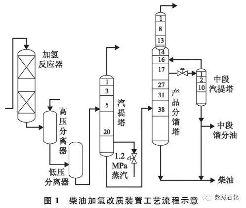 装置主分馏塔侧线抽出 一定比例的中段馏分油作为蜡油加氢裂化装置的