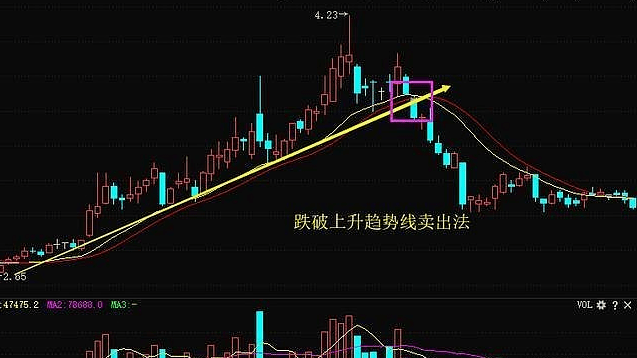 三,跌破上升趋势线的趋势卖出形态