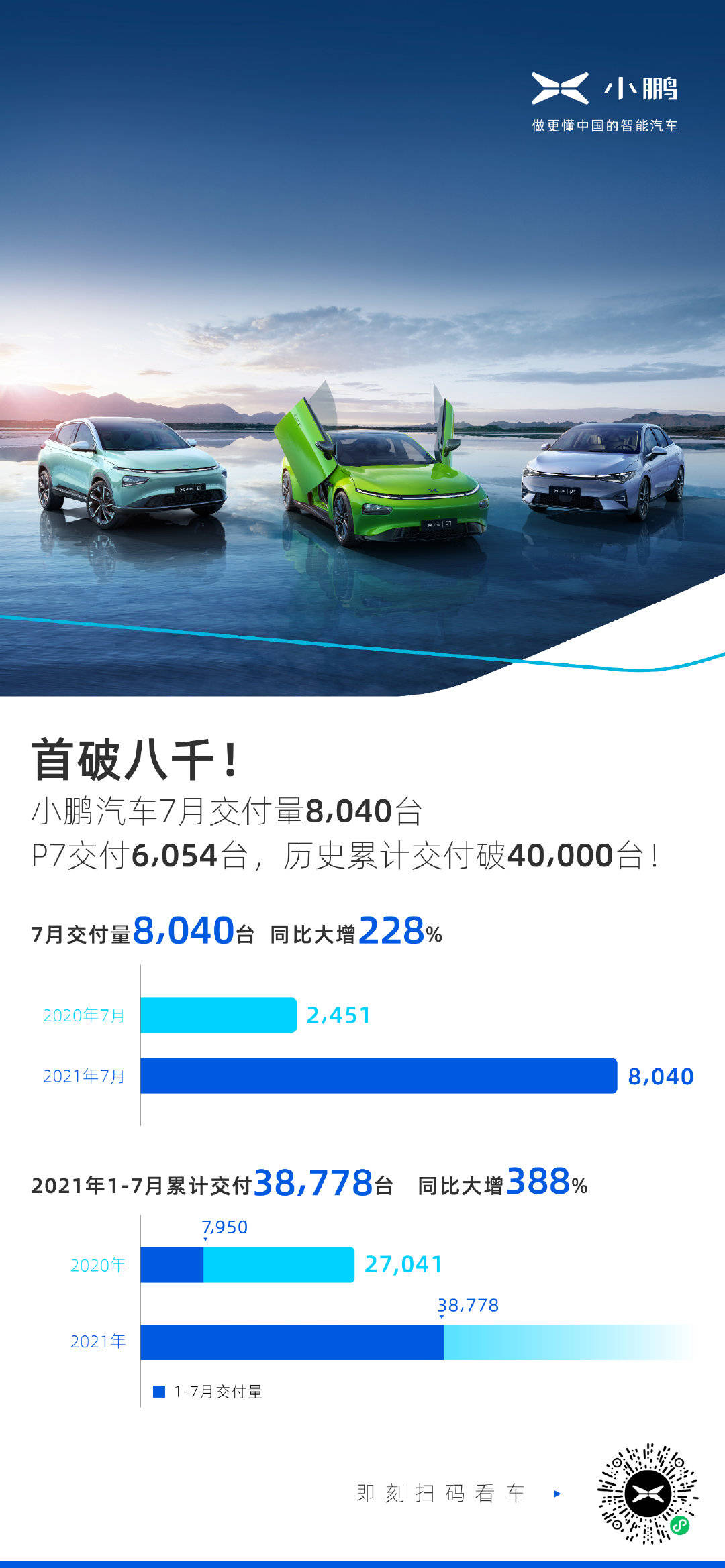 小鹏汽车七月交付量突破8000台p7累计交付破四万