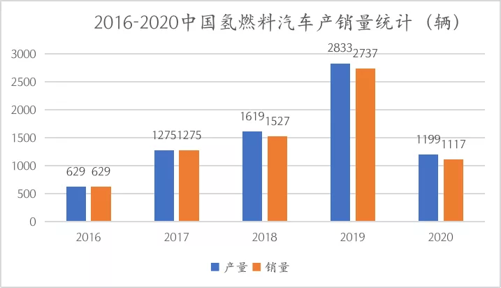 2020年受疫情影响产销双降,截至2020年底,我国燃料电池车保有量为7352