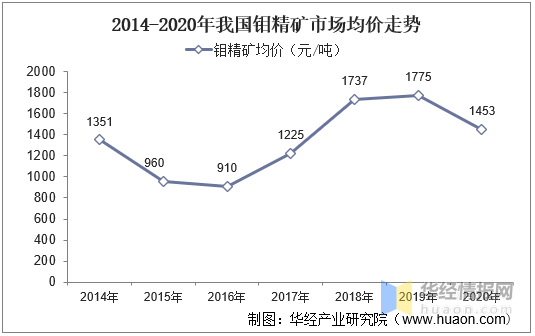 2020年中国钼精矿供需现状及市场价格价格波动具有集簇性图