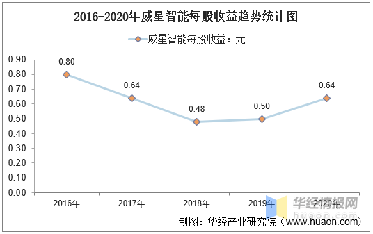 2016-2020年威星智能总资产,总负债,营业收入,营业成本及净利润统计