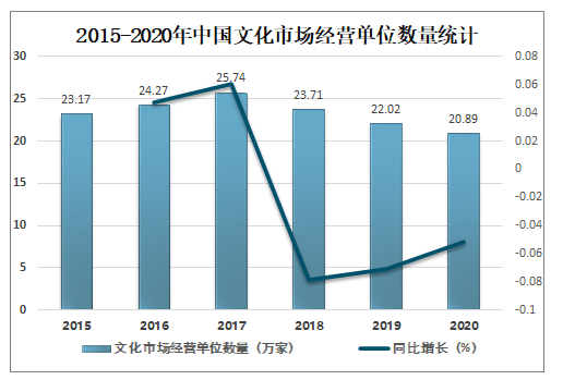 20212027年中国文化产业市场发展前景及投资规模预测报告