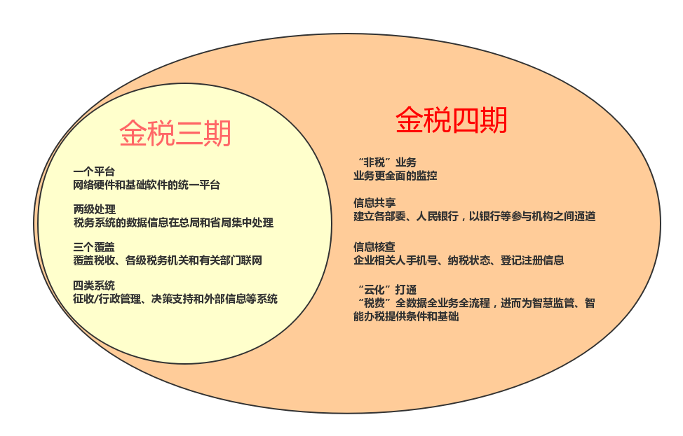 原创紧急提醒金税四期上线后这7个方面36种行为将重点稽查