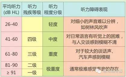 重庆垫江惠耳听力验配服务中心告诉您 听力损失分类